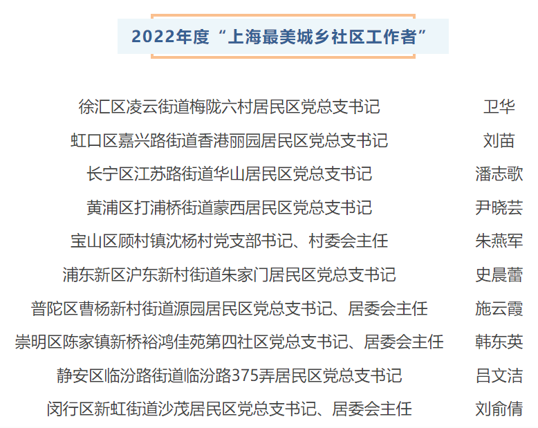 20230415致敬微光的力量!2022年度“上海最美城乡社区工作者”揭晓1.png 20230415致敬微光的力量!2022年度“上海最美城乡社区工作者”揭晓1.png