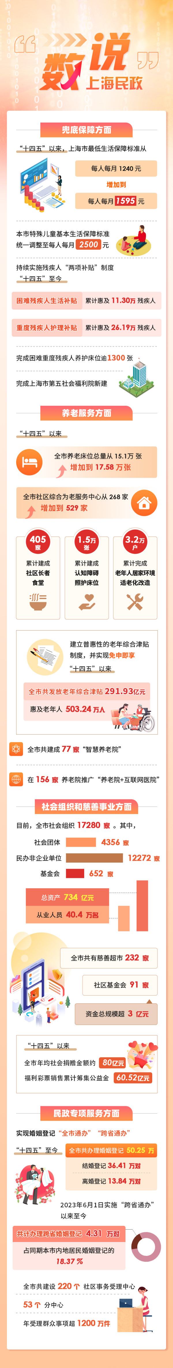 数说上海民政——看大数据里的民生福祉_副本.png 数说上海民政——看大数据里的民生福祉_副本.png